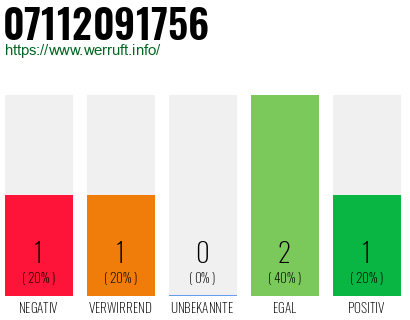Rufnummer 07112091756 Telefonnummer 07112091756