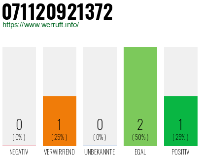 Rufnummer 071120921372 Telefonnummer 071120921372