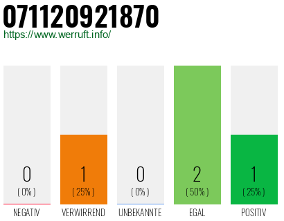 Rufnummer 071120921870 Telefonnummer 071120921870