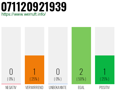 Rufnummer 071120921939 Telefonnummer 071120921939