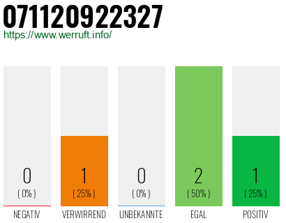 Rufnummer 071120922327 Telefonnummer 071120922327