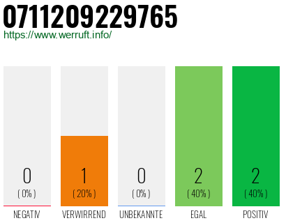 Rufnummer 0711209229765 Telefonnummer 0711209229765