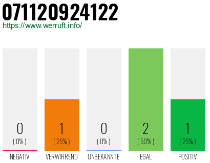 Rufnummer 071120924122 Telefonnummer 071120924122