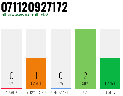 Rufnummer 071120927172 Telefonnummer 071120927172