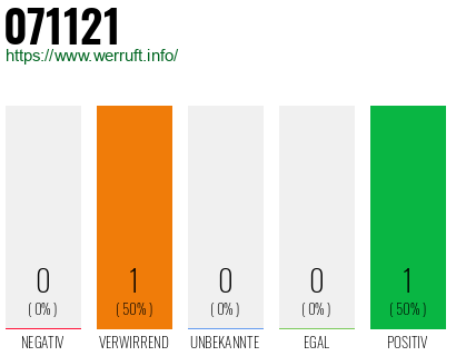 Rufnummer 071121 Telefonnummer 071121