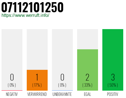 Rufnummer 07112101250 Telefonnummer 07112101250