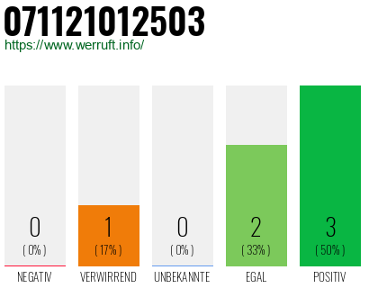 Rufnummer 071121012503 Telefonnummer 071121012503