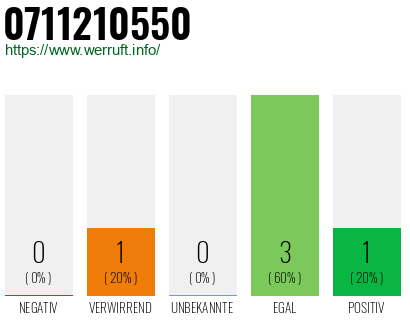 Rufnummer 0711210550 Telefonnummer 0711210550
