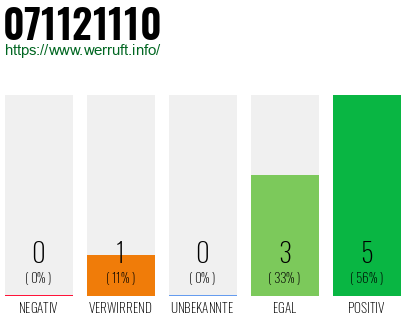 Rufnummer 071121110 Telefonnummer 071121110