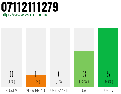 Rufnummer 07112111279 Telefonnummer 07112111279