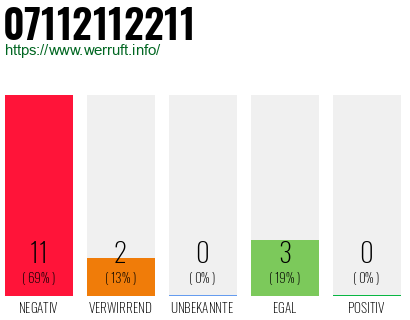 Rufnummer 07112112211 Telefonnummer 07112112211