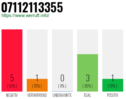 Rufnummer 07112113355 Telefonnummer 07112113355