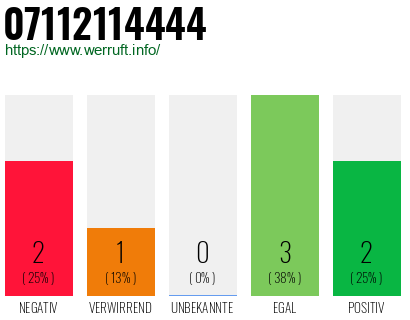Rufnummer 07112114444 Telefonnummer 07112114444