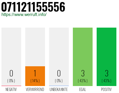 Rufnummer 071121155556 Telefonnummer 071121155556