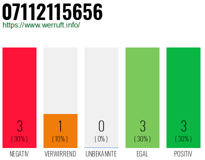 Rufnummer 07112115656 Telefonnummer 07112115656