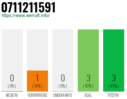 Rufnummer 0711211591 Telefonnummer 0711211591