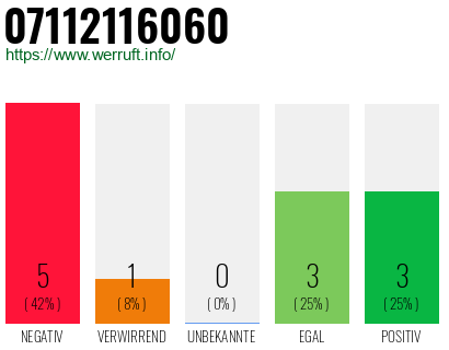 Rufnummer 07112116060 Telefonnummer 07112116060