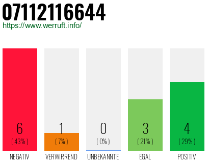 Rufnummer 07112116644 Telefonnummer 07112116644