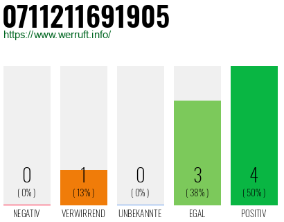 Rufnummer 0711211691905 Telefonnummer 0711211691905