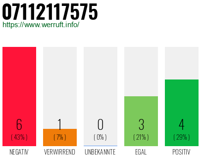 Rufnummer 07112117575 Telefonnummer 07112117575