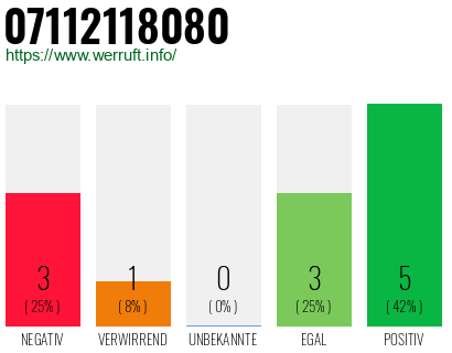 Rufnummer 07112118080 Telefonnummer 07112118080