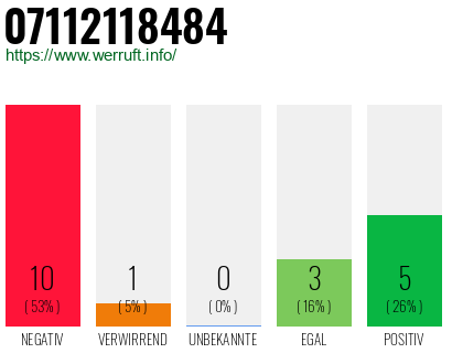 Rufnummer 07112118484 Telefonnummer 07112118484