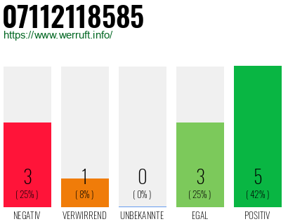 Rufnummer 07112118585 Telefonnummer 07112118585