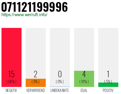 Rufnummer 071121199996 Telefonnummer 071121199996