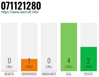 Rufnummer 071121280 Telefonnummer 071121280
