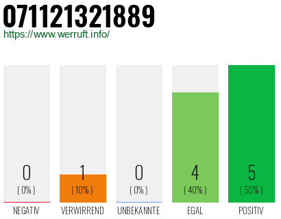 Rufnummer 071121321889 Telefonnummer 071121321889