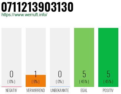 Rufnummer 0711213903130 Telefonnummer 0711213903130