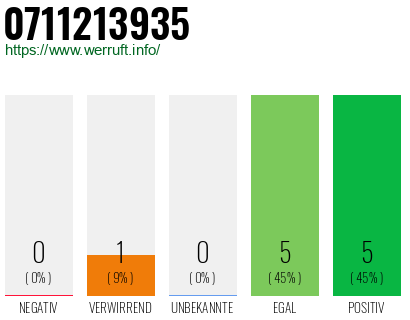 Rufnummer 0711213935 Telefonnummer 0711213935