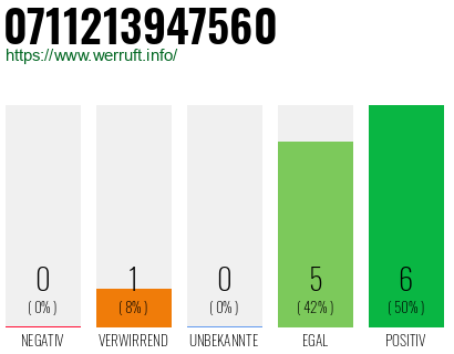 Rufnummer 0711213947560 Telefonnummer 0711213947560