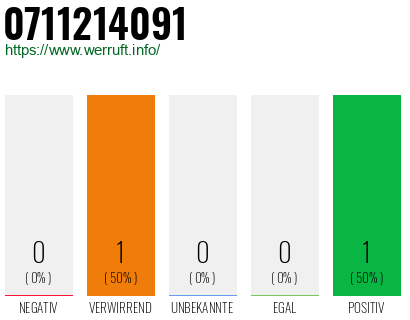 Rufnummer 0711214091 Telefonnummer 0711214091