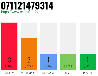 Rufnummer 071121479314 Telefonnummer 071121479314