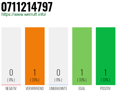 Rufnummer 0711214797 Telefonnummer 0711214797