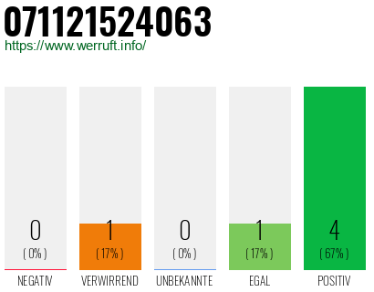 Rufnummer 071121524063 Telefonnummer 071121524063