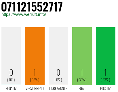 Rufnummer 071121552717 Telefonnummer 071121552717