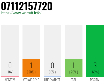 Rufnummer 07112157720 Telefonnummer 07112157720