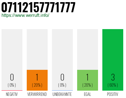 Rufnummer 07112157771777 Telefonnummer 07112157771777