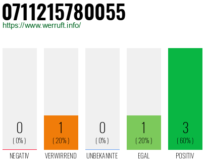 Rufnummer 0711215780055 Telefonnummer 0711215780055