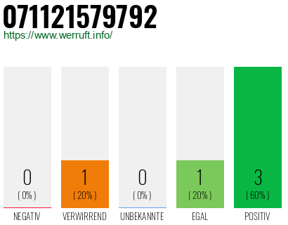 Rufnummer 071121579792 Telefonnummer 071121579792