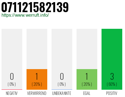 Rufnummer 071121582139 Telefonnummer 071121582139