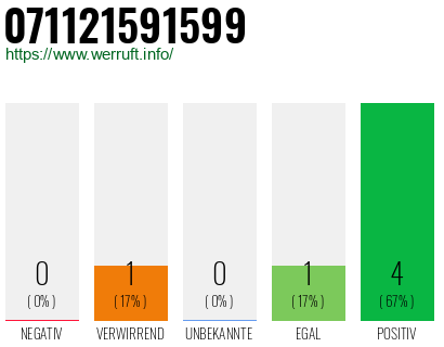 Rufnummer 071121591599 Telefonnummer 071121591599