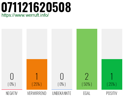 Rufnummer 071121620508 Telefonnummer 071121620508