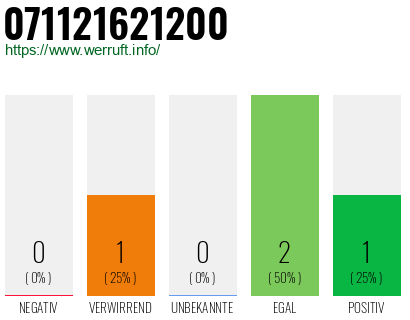 Rufnummer 071121621200 Telefonnummer 071121621200