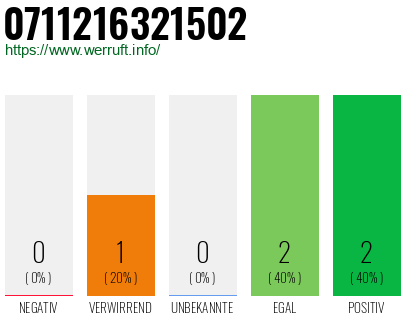 Rufnummer 0711216321502 Telefonnummer 0711216321502