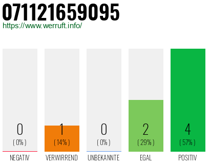 Rufnummer 071121659095 Telefonnummer 071121659095