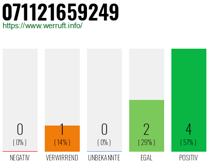 Rufnummer 071121659249 Telefonnummer 071121659249