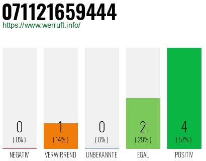 Rufnummer 071121659444 Telefonnummer 071121659444